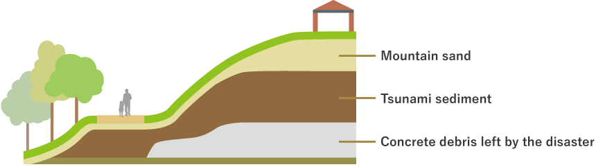 A section view of the garden road